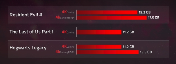 AMD outlines how GPU VRAM capacity matters ahead of the RTX 4070's