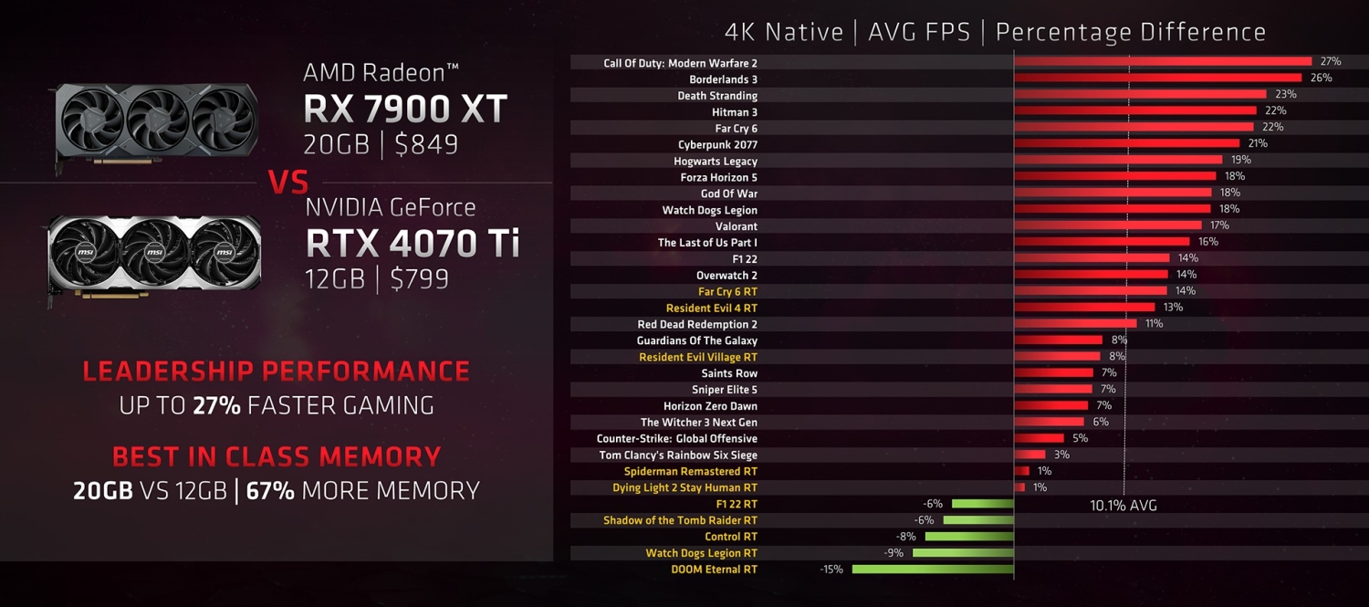 RX 6800 XT vs RTX 4070 Ti vs RX 7900 XTX, Test in 11 Games at 4K