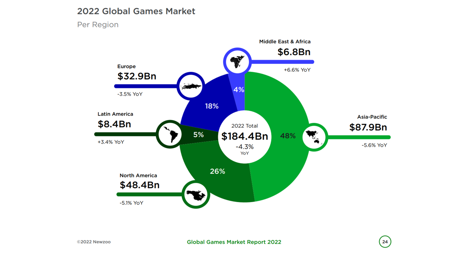 3 Billion People Worldwide Are Gamers, and Nearly Half Play on PCs