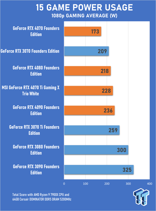 Open Gallery GeForce RTX 40 Series performance and efficiency compared to the RTX 30 Series 01