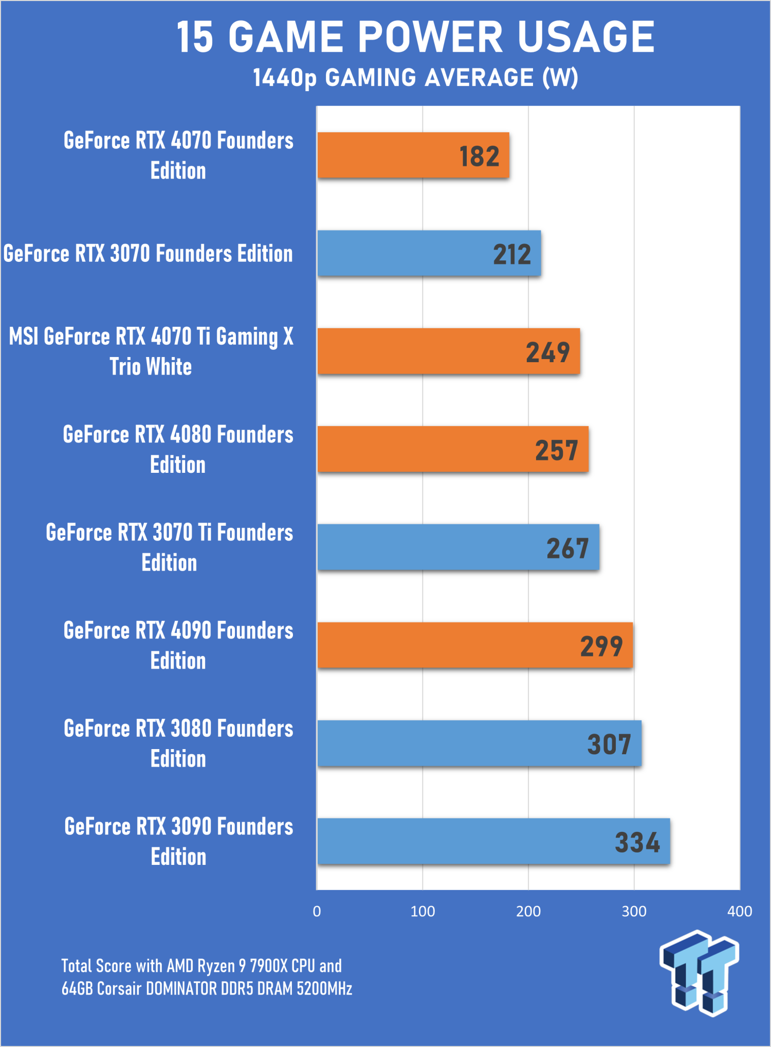 GeForce RTX 40 Series performance and efficiency compared to the RTX 30  Series