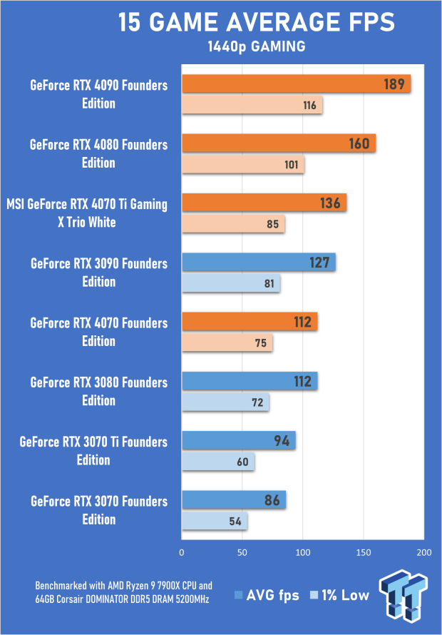 GeForce RTX 40 Series performance and efficiency compared to the RTX 30 ...