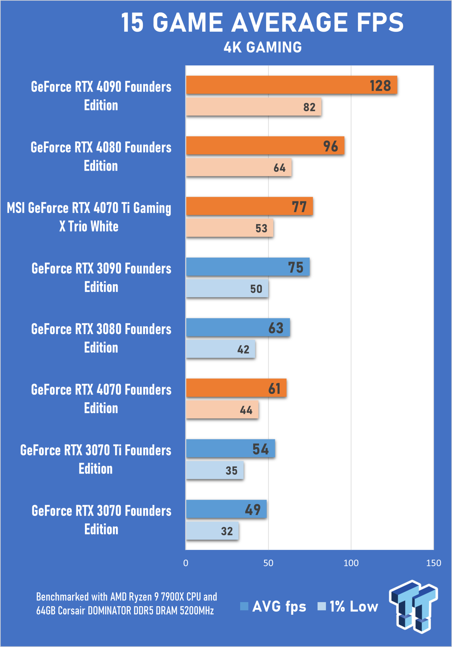 GeForce RTX 40 Series performance and efficiency compared to the RTX 30  Series