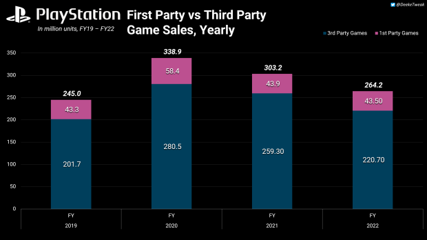 New $69.99 price may negatively impact PS5 game unit sales, data suggests