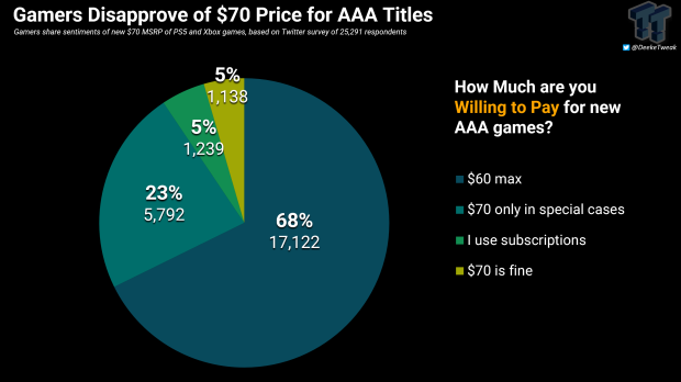 Do people really think the price in this game is going to be 150 dollars?  it's just going to be $70 like most games nowadays : r/GTA6