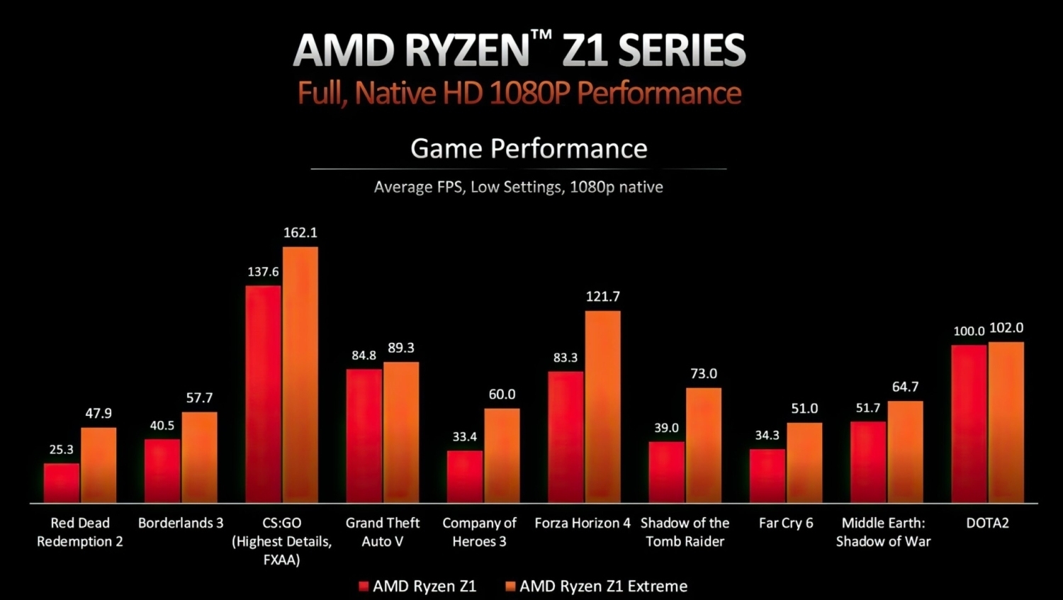Asus Launches Cheaper ROG Ally With AMD Ryzen Z1 Chip
