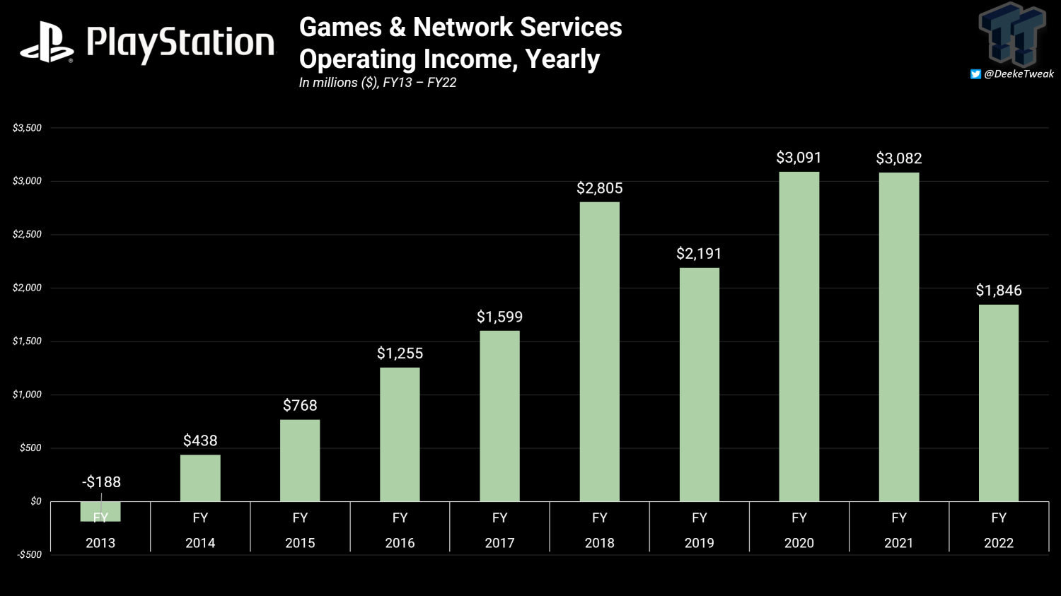 Sony expects to make $450 million on PC this year and significantly  increase investment in live service games