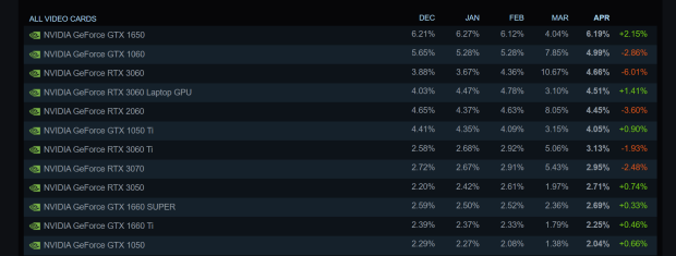 GTX 1650 Still Most Popular GPU According to Newest Steam Survey