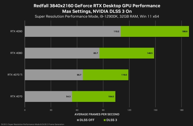 TweakTown Enlarged Image - Redfall DLSS 3 performance for GeForce RTX 40 Series GPUs, image credit: NVIDIA.