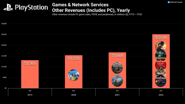 Sony claims that 40% of its first-party future releases will be on the PC