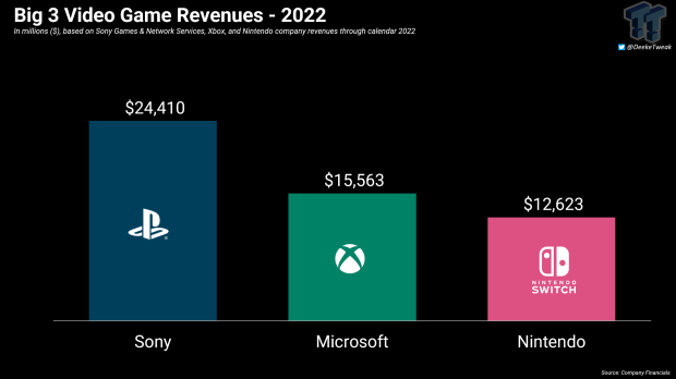 GamingProphetNYC on X: 2017 vs 2023 Xbox went from have the least game  studios to having more game studios than both Playstation and Nintendo  Kudos to Xbox for going all in not giving up not settling, competition is  always good for the industry https