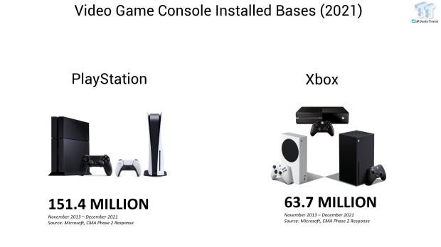 GamingProphetNYC on X: 2017 vs 2023 Xbox went from have the least game  studios to having more game studios than both Playstation and Nintendo  Kudos to Xbox for going all in not giving up not settling, competition is  always good for the industry https