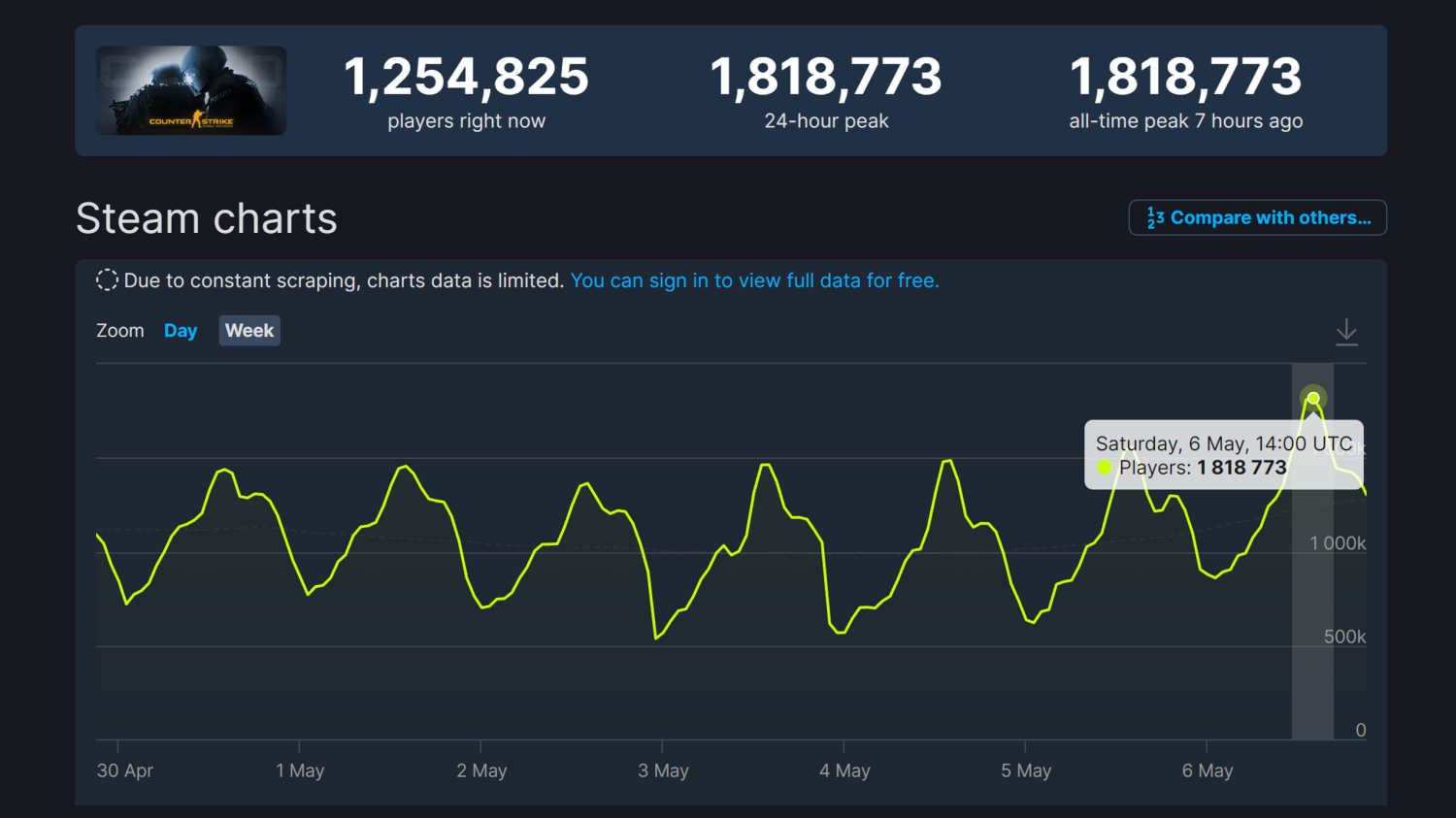 Counter-Strike: Global Offensive Maintains 1 Million Active Players