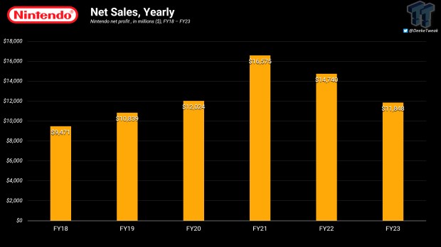 Nintendo Reports Decreased Year-Over-Year Profit In Third Quarter