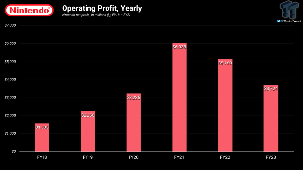 Big N Says Over 330 Million Nintendo Accounts Are 'Vital Business  Foundation