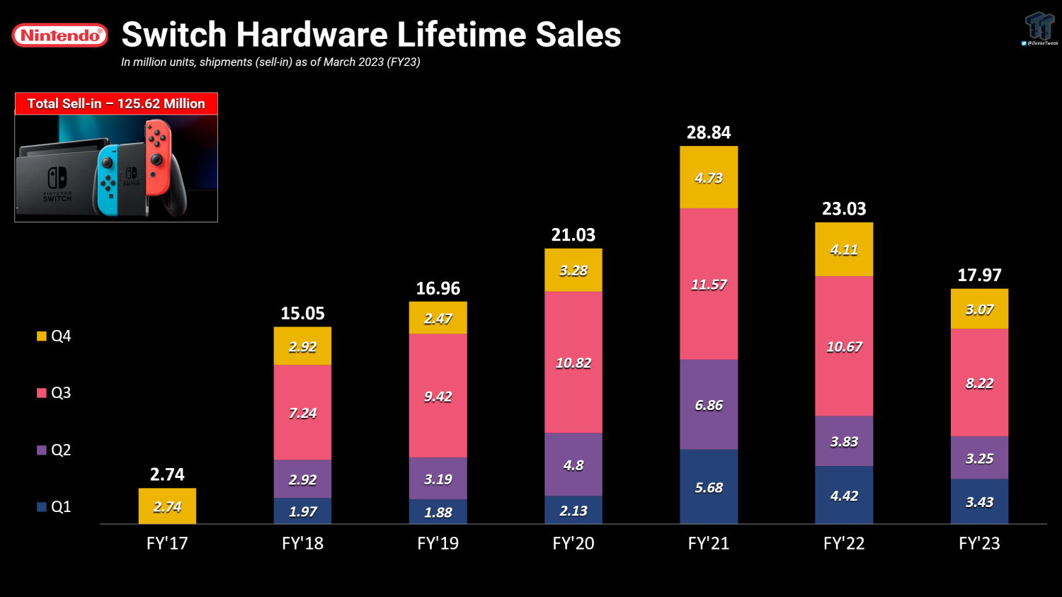 switch lifetime sales