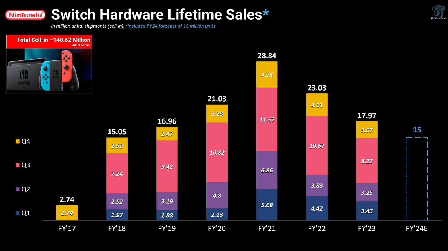 Total sales shop nintendo switch