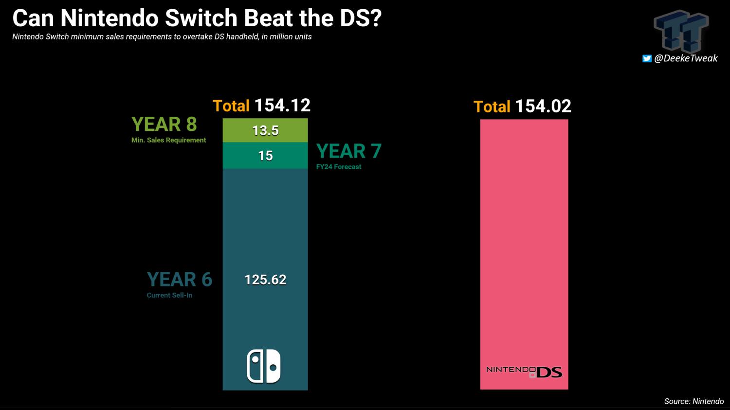 Nintendo Switch Sales Have Beaten Wii U Worldwide In Less Than A