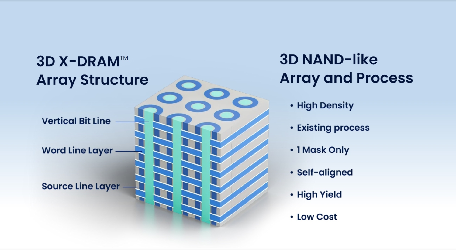 TweakTown Enlarged Image - 3D X-DRAM from NEO Semiconductor, image credit: NEO Semiconductor.