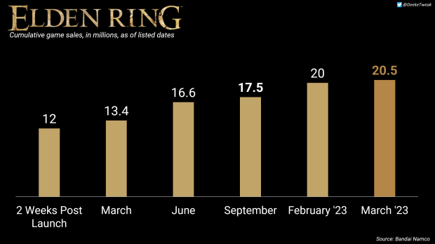 ELDEN RING has sold over 5m copies on Steam, leading the charts