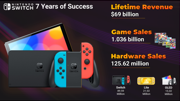 Nintendo Switch ha realizzato ricavi totali per 69 miliardi di dollari 21