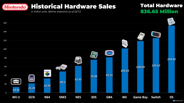 Nintendo hardware sales break 836 million worldwide 25