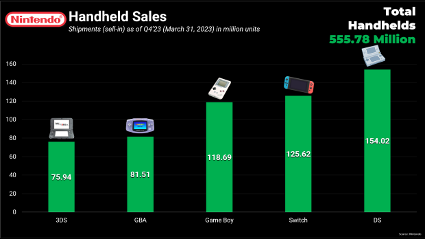 Nintendo hardware sales break 836 million worldwide 26