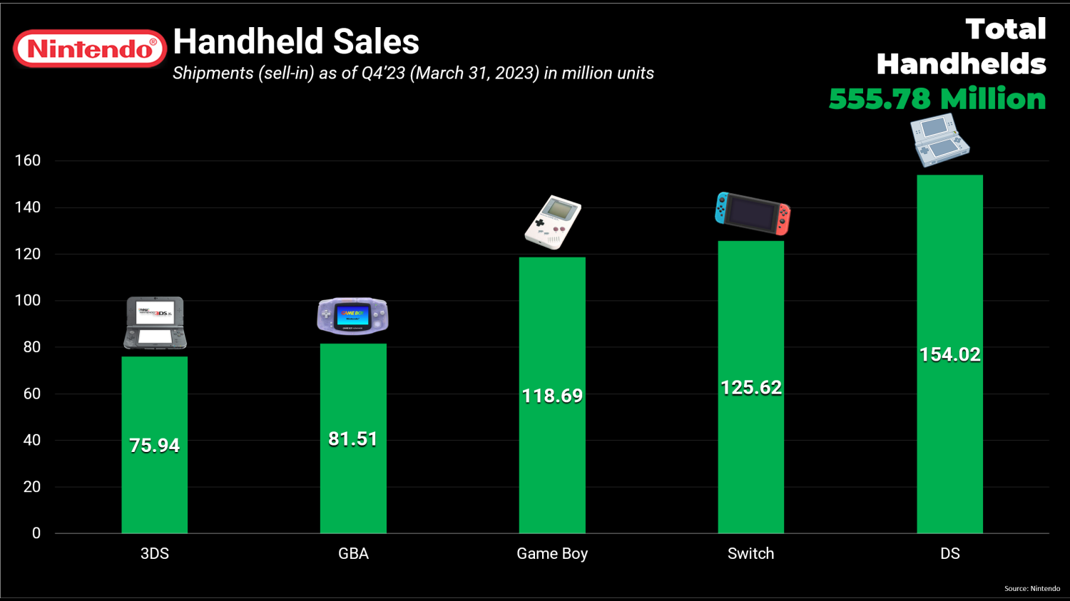 Nintendo handheld clearance sales