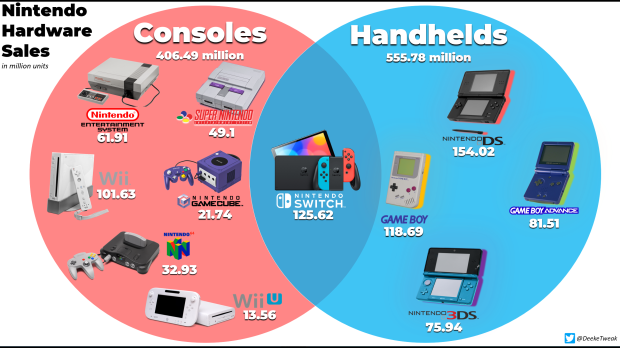 The Switch is technically both a handheld and a console, so it technically be counted as both for illustration purposes...however we can't double count it in actual hardware sales metrics.