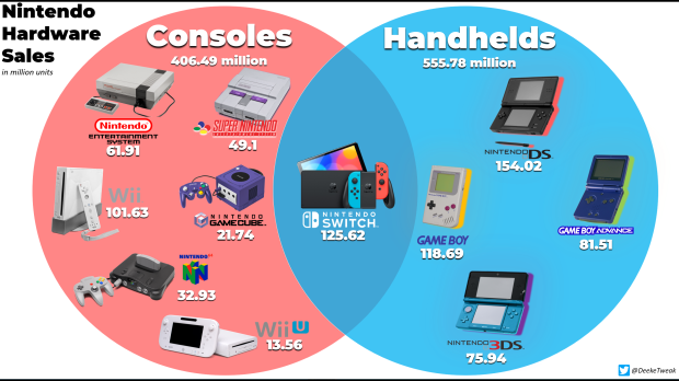 Nintendo consoles by deals sales