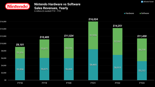 Nintendo hardware sales break 836 million worldwide 35