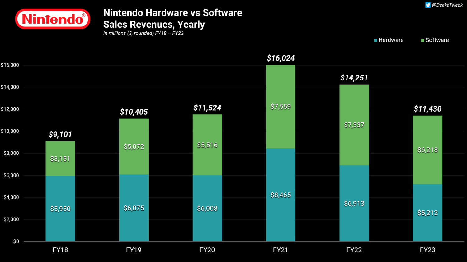 Nintendo best sale hardware sales