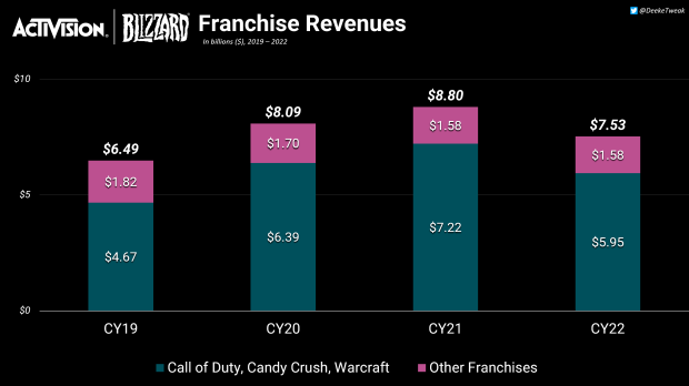 Call of Duty, Warcraft, and Candy Crush make up most of Activision's total yearly revenues. Call of Duty, Warcraft, and Candy Crush make up most of Activision's total yearly revenues.