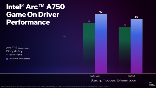 TweakTown Enlarged Image - Starship Troopers: Extermination performance on the Intel Arc A750 compared to GeForce RTX 3060, image credit: Intel.