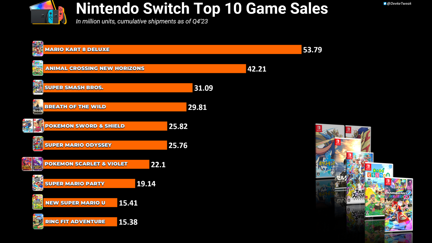 Zelda sales numbers, how many copies has Tears of the Kingdom sold?