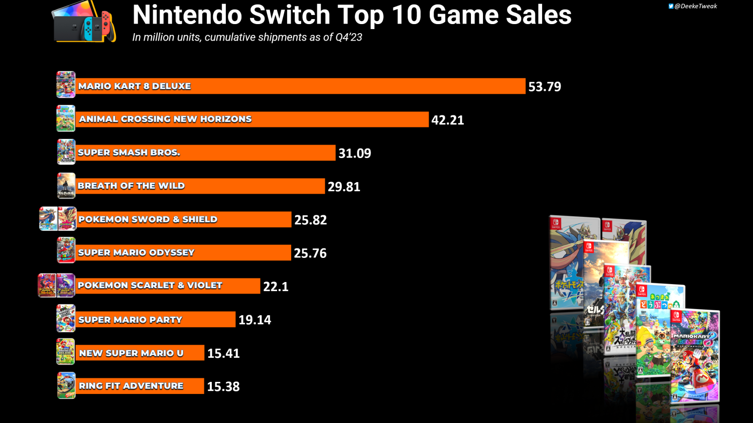 The Legend of Zelda: Tears of the Kingdom Sells Over 10 Million Worldwide  in First Three Days, Becoming the Fastest-selling Game in Series