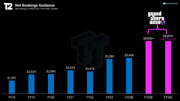 rockstar games twitter gta 6