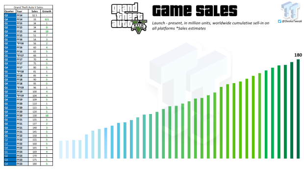 GTA V has now sold 180 million copies, makes up 45% of total GTA franchise sales 2342