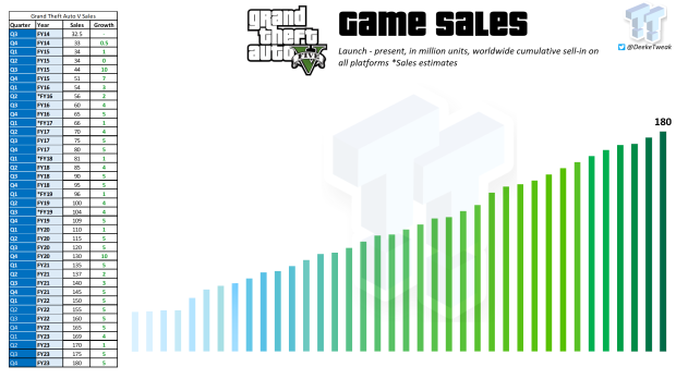 GTA 5: GTA Grand Theft Auto V sold 185 million copies as global sales of GTA  franchise revealed to be to 405 million; Check details here - The Economic  Times