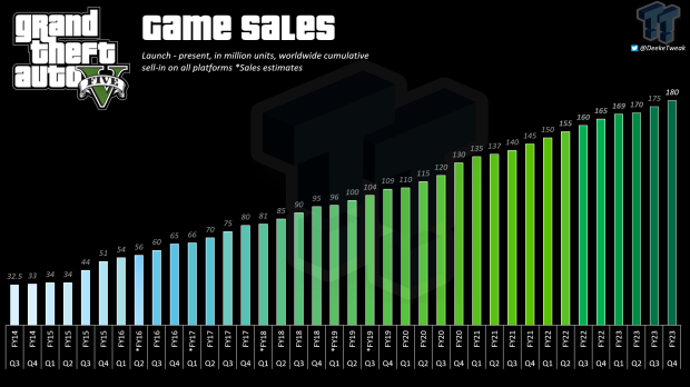 Gta V Has Now Sold 180 Million Copies Makes Up 45 Of Total Gta Franchise Sales
