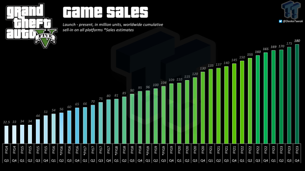 60 Million Copies Of GTA V Have Been Shipped