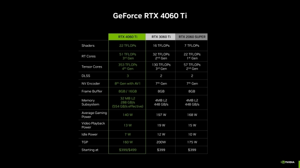 RTX 4060 Ti vs RTX 3060 Ti rasterization performance comparison at