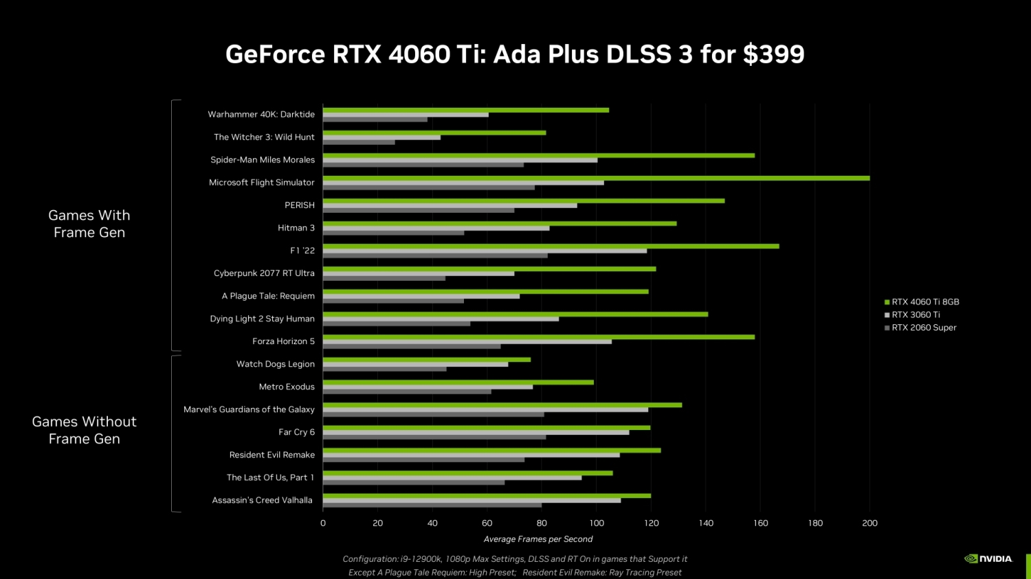 RTX 4060 Ti vs RTX 3060 Ti rasterization performance comparison at