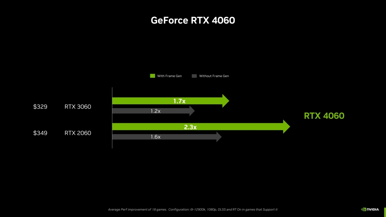 TweakTown Enlarged Image - GeForce RTX 4060 performance will take full advantage of DLSS 3, image credit: NVIDIA.