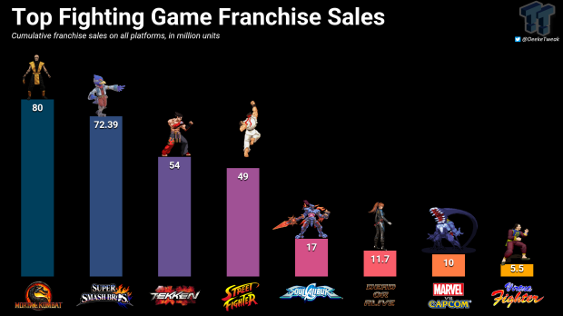 91528_1_mortal-kombat-franchise-has-sold-80-million-copies-in-30-years.png