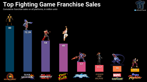 Mortal Kombat hits 80 million sales, here's how it stacks up against competition 1