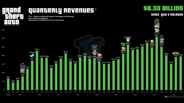 GTA 6 expected to make $1 billion sales in first week 235