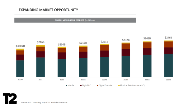 Games market is 'certainly more challenging' now than in 2020-21, TTWO CEO says 20202027