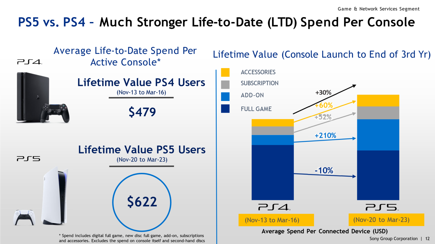 TweakTown Enlarged Image - Sony says that PS5 users have an average LifeTime Value of $622.