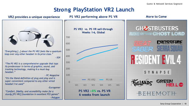 PSVR2 launch sales significantly outpace PSVR despite $549 price tag 18
